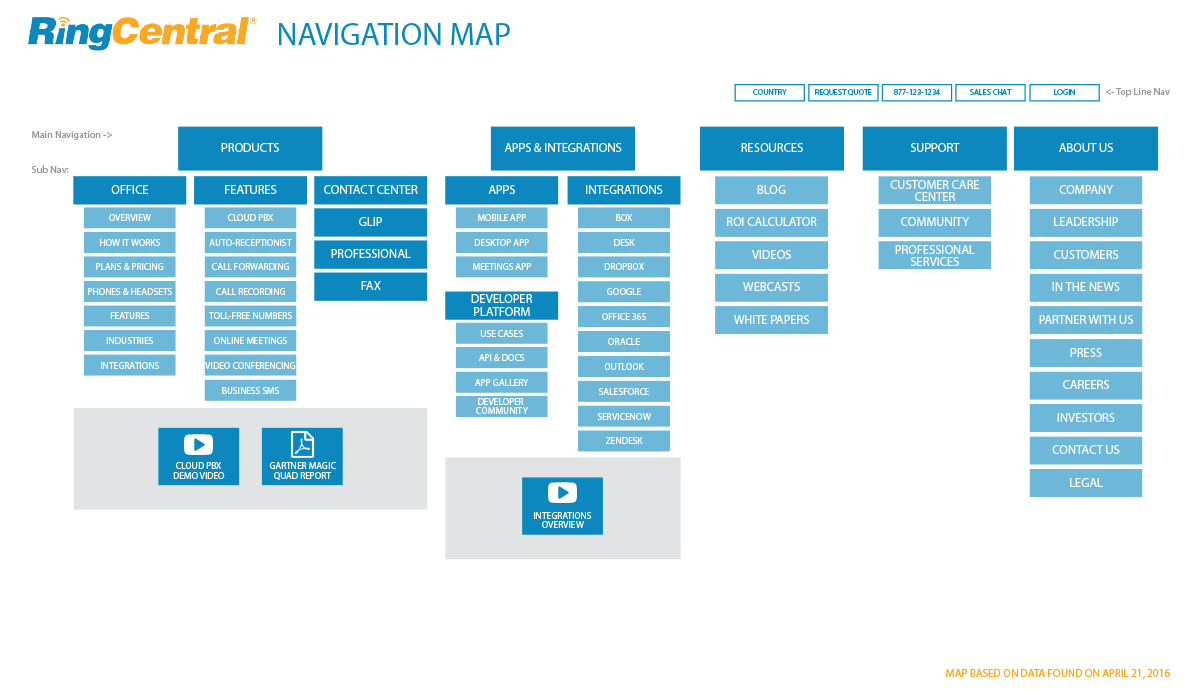 Ring Central Navigation Flow Diagram Image