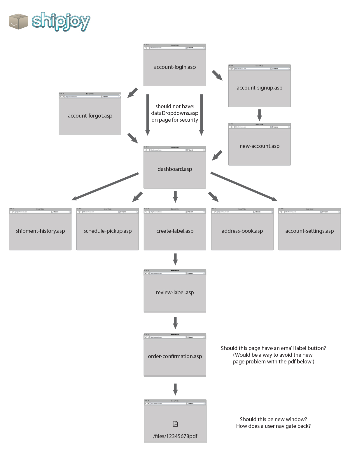 Shipjoy Site Flow Diagram Image