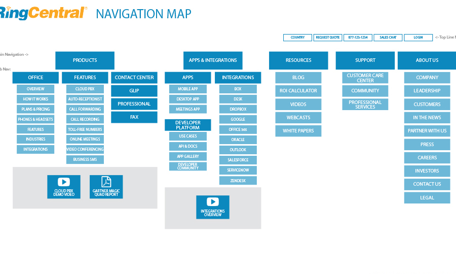 Ring Central Navigation Flow Diagram Thumbnail