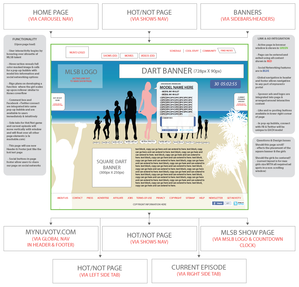 NuvoTV Model Latina South Beach Page Wireframe Image